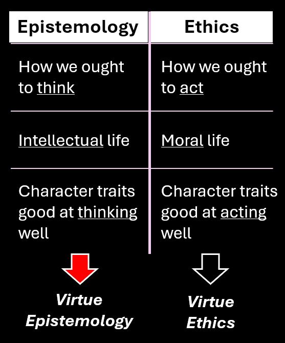 Epistemology, Virtue Epistemology, and Ethics